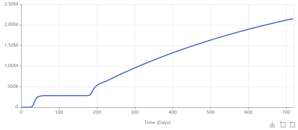 Simulation of Model